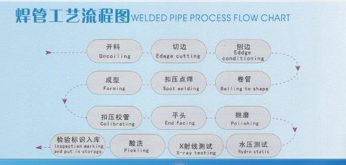 <a href=http://www.m.shop114.cn target=_blank class=infotextkey>焊管</a>的工藝流程是什么?（工藝流程圖）
